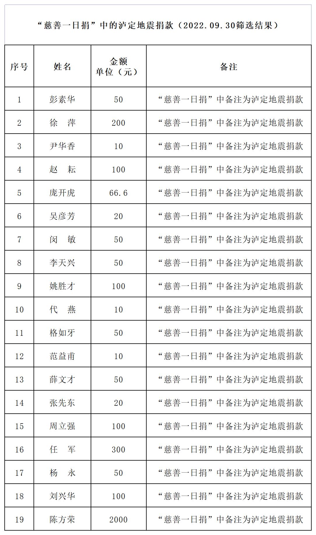 一日捐筛选泸定地震捐款.jpg 一日捐筛选泸定地震捐款.jpg